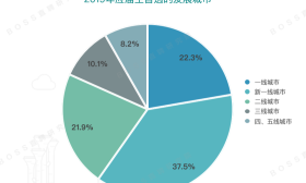 应届生求职报告：不到3成选择一线城市就业，平均起薪5610元