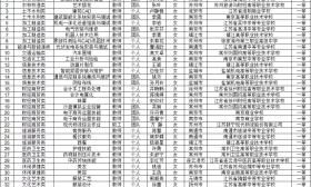 2019年江苏省职业学校技能大赛获奖名单来了！