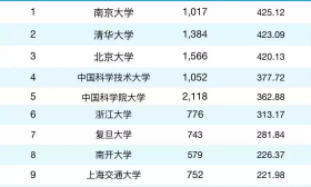 厉害！南大“自然指数”排名内地第一，全球前十！