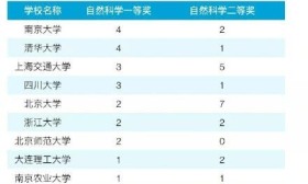 2019教育部“自然科学一等奖”公示：南大、清华并列第一