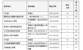 国考报名首日超14万人提交申请，最热职位712人报名