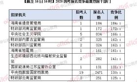 至16日16时：2020国考报名超过17万 职位竞争比已高达520：1