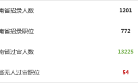 2020年国考河南最高竞争比566：1，还有这些岗位无人过审