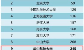 2190人成功保研中科大，九成来自“双一流”高校，统考生压力倍增