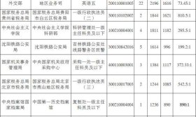 2020国考公务员报名人数较多的十大职位