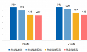 教育部监测：四年级学生睡眠达10小时仅有22.2％