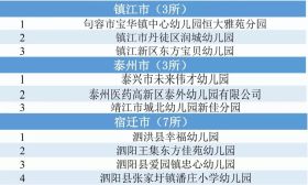 省教育厅确认110所幼儿园为省优质幼儿园