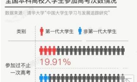 180万人复读！高考高分复读生越来越多，应届生还有出路吗？