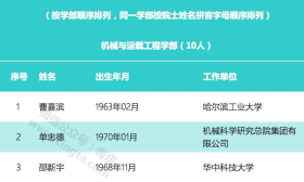 2019年新增两院院士，哪些高校多？