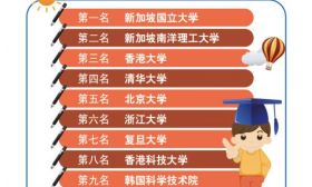 清华、北大等7所中国高校进入QS亚洲大学排名前十