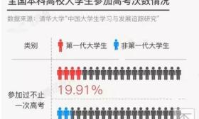 又创新高！广东高考77.96万人报名！江苏985学校录取率全国倒数第三