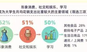 《2019大学生消费理财观数据》来了！2019大学生月均花1197元！！!