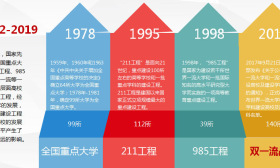国家正式取消985与211，看看2019中国985和211工程大学排名