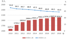 我国有4656万学前教育在园幼儿，公办占比不到一半