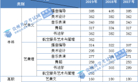 贵州2020高考：艺术类近三年文化分、专业合格分、录取分大汇总