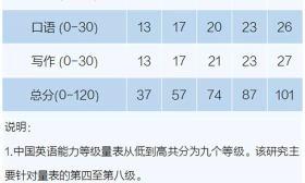 托福考试成绩对接中国英语能力等级量表研究成果发布