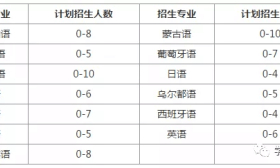 不用高考就能上清北复旦....2020年外语类保送生招生开启!