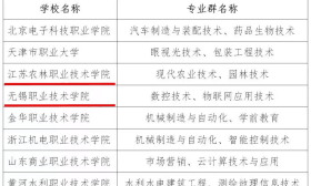 “双高计划”第一轮建设单位名单公布，江苏20所高职院校入选