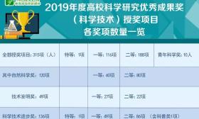 2019高校科研优秀成果奖（科学技术）授奖项目公布