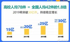 热点 | 校园快递大爆发，为啥学生这么能买？