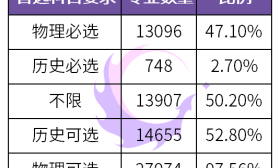 江苏新高考选科，这4种组合谨慎选择，开班少，可能还需要走班