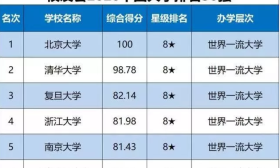2020年最新中国大学排名出炉，第一名毫无悬念！