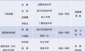 展评 | 宜兴高等职业技术学校：5队5金，不辱使命