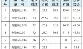 泰州市公安局招录警务辅助人员进入政审及实操人员名单