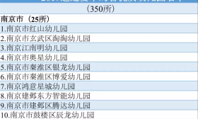 2019年省优质幼儿园复审结果公布：350所通过、4所暂缓、1所摘牌