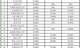 150所高校的保研率排行榜，你的目标学校上榜了吗？