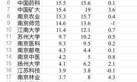 江苏各高校保研率排行榜，南大31％，苏大仅排第10，让人意外吗？
