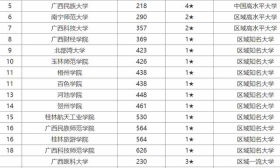校友会2020中国大学排名榜单，看看你的大学在不在列！