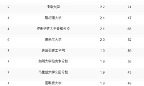 2020年Payscal全球大学计算机CS专业排名