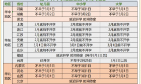 7大区34省开学计划表新节点：华北华南已落实，华中东北还有缺口