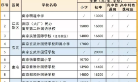 浙江公布最新民办学校收费管理办法，3月1日起施行，南京会调整吗？