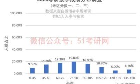 2020年考研国家线预测！今年硕士研究生会扩招，真的吗？
