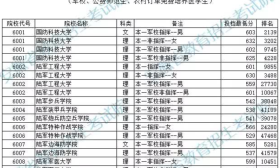 2019安徽高考提前批本科院校投档分数及名次！2020高考志愿填报参考