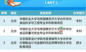 看名单！教育部批准2019年下半年44个本科以上中外合作办学项目
