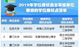 2019年学位授权自主审核单位撤销和增列的学位授权点名单公布