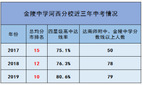 这所学校牛了，中考总均分全市前十，区统测一枝独秀！
