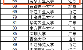 南京高校在武书连2020年中国大学排行榜中，表现太亮眼！