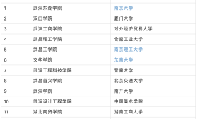第二批76对名单来了！全国高校与湖北高校就业创业“一帮一”结对