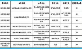 新增两所招生学校！中招“3+4”项目今年可选专业更多！