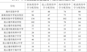 连云港市2020年高中段学校招生工作意见出台