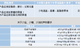 儿童零食标准来了！这些都不能有！