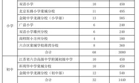 重磅：六合区2020年义务教育阶段学校招生办法