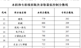 2020年普通高校对口单招文化统考成绩、本科和专科统招批次录取最低控制分数线公布啦