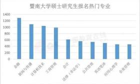 20研究生招生调查报告：考研报录比创历史新高