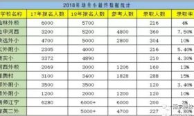 8:1，这里民办报名人数已远超计划数！南京预计.....