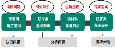 政治——有一份属于你自己的复习清单